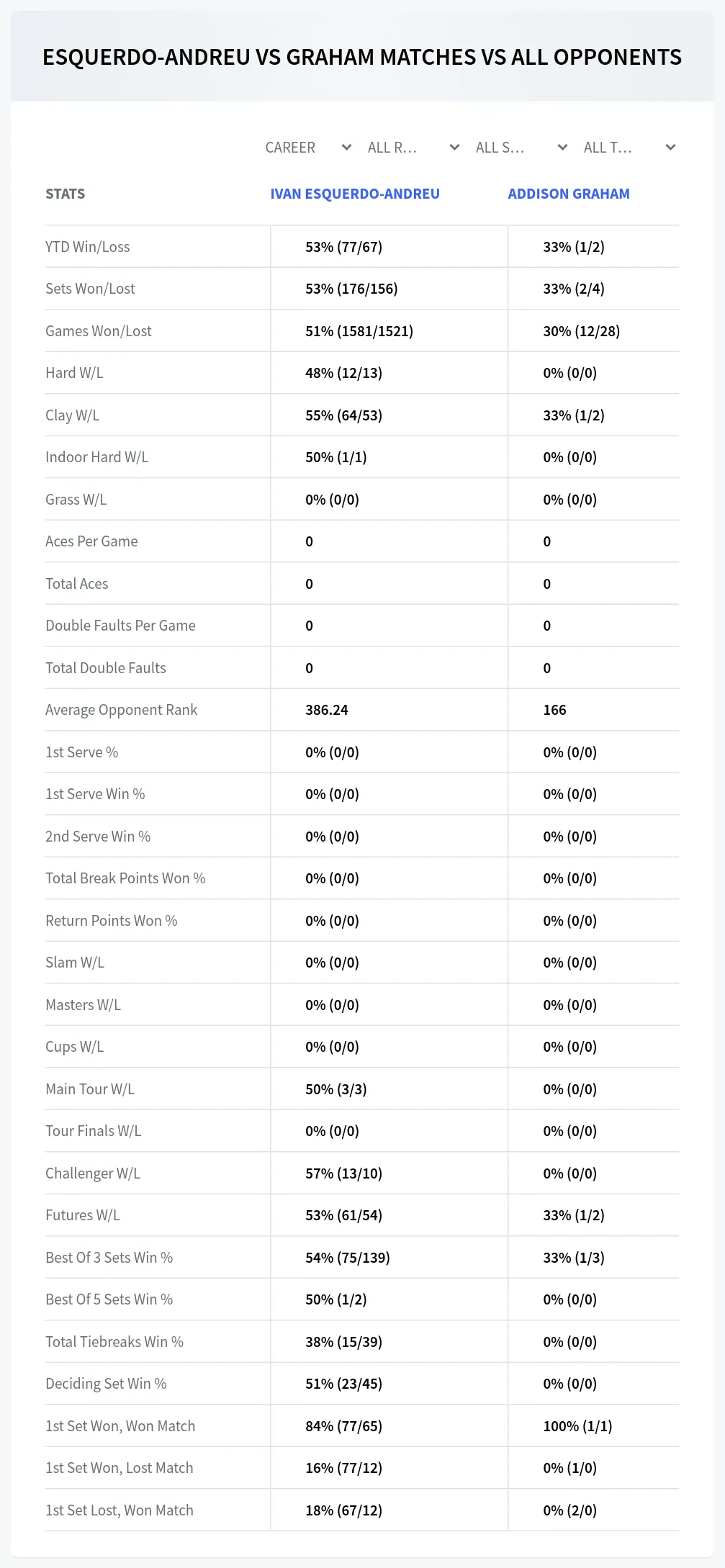 Ivan Esquerdo-Andreu Addison Graham Prediction Stats