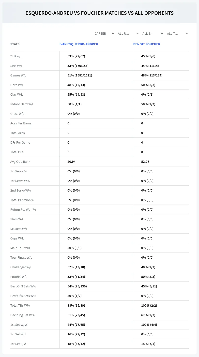 Benoit Foucher Ivan Esquerdo-Andreu Prediction Stats