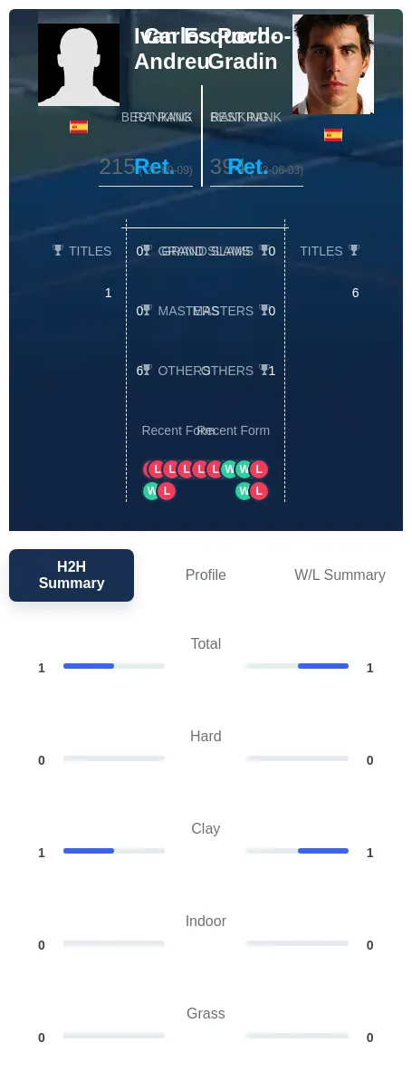 Esquerdo-Andreu Poch-Gradin H2h Summary Stats