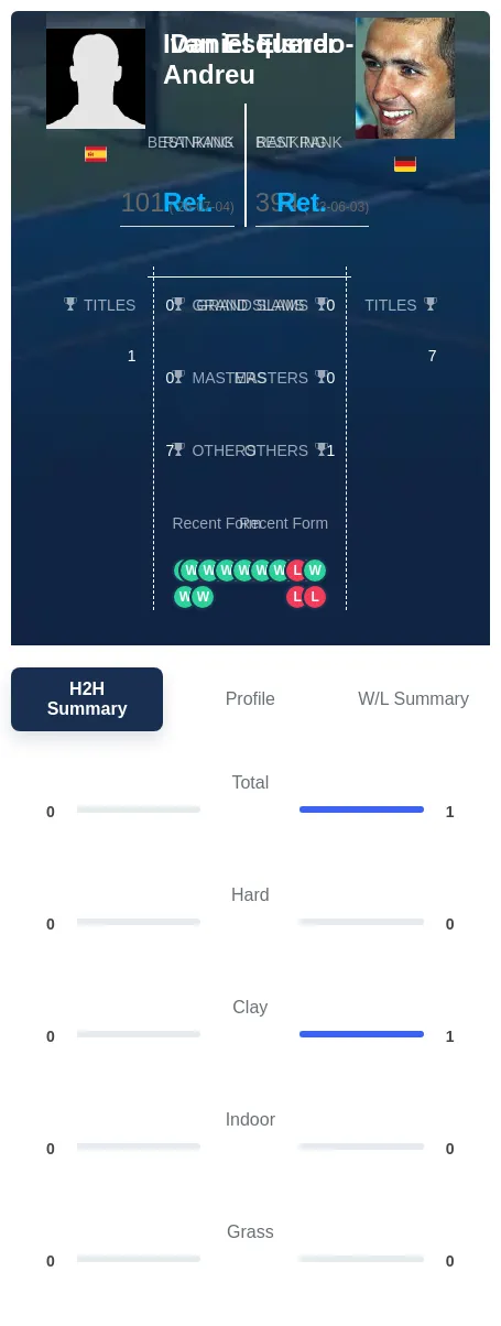 Esquerdo-Andreu Elsner H2h Summary Stats
