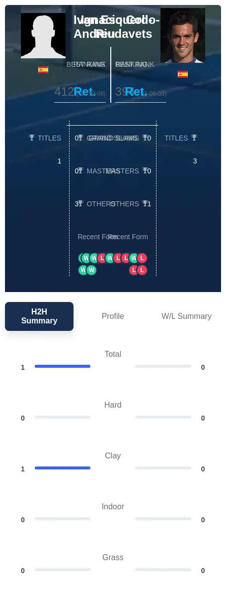 Esquerdo-Andreu Coll-Riudavets H2h Summary Stats