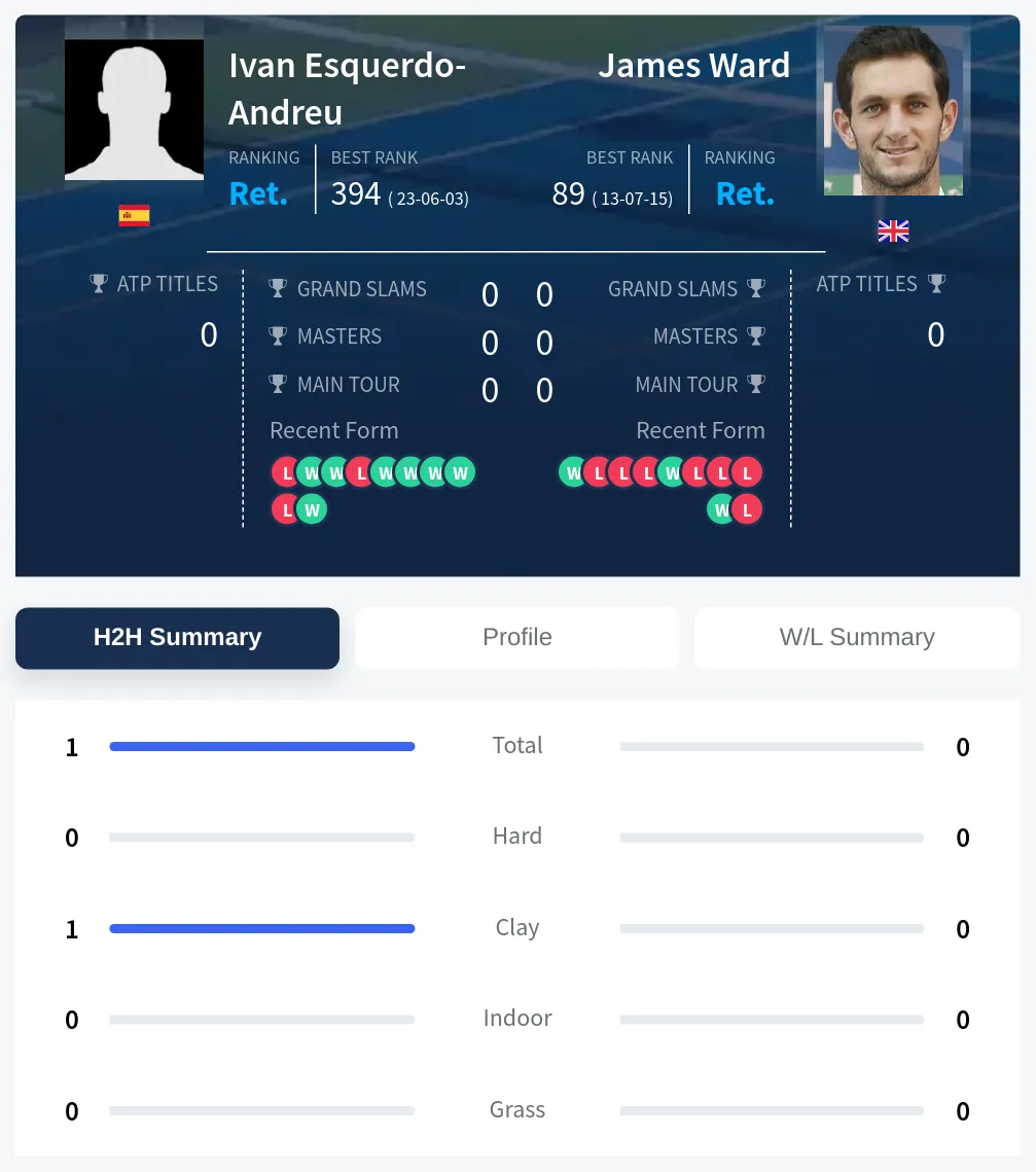Esquerdo-Andreu Ward H2h Summary Stats