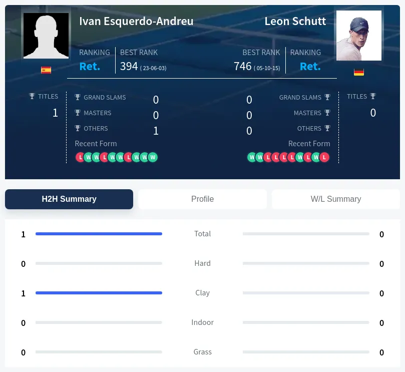 Esquerdo-Andreu Schutt H2h Summary Stats