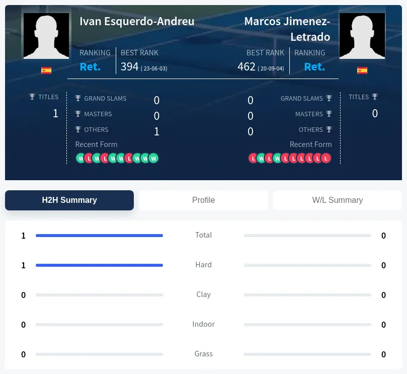 Esquerdo-Andreu Jimenez-Letrado H2h Summary Stats