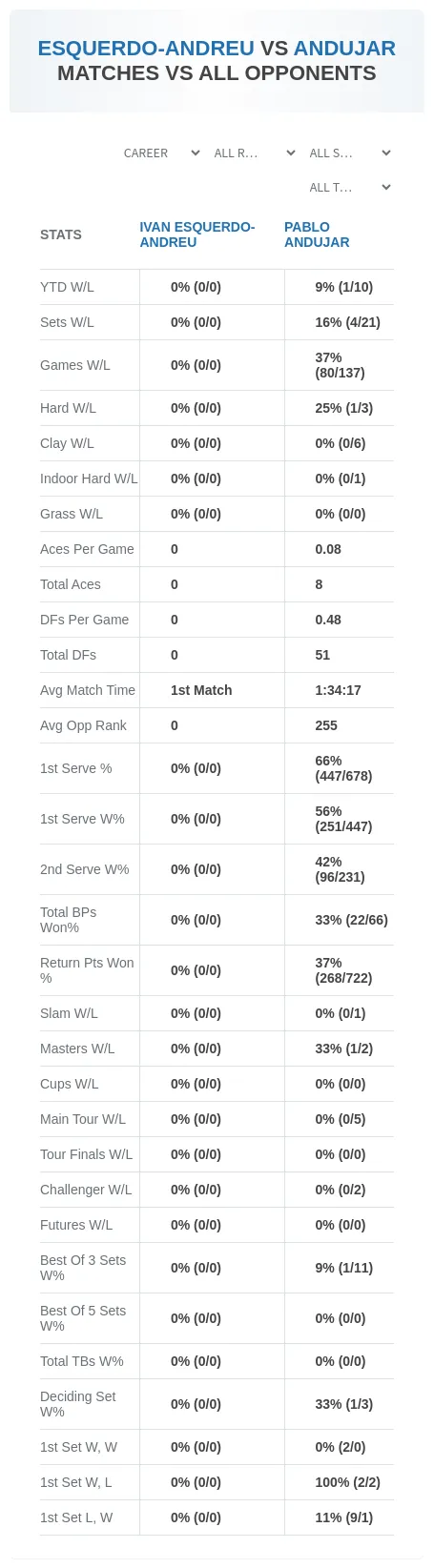 Ivan Esquerdo-Andreu Pablo Andujar Prediction Stats