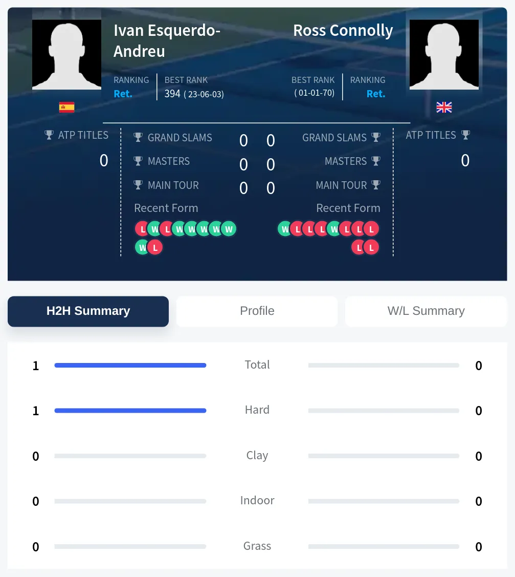 Esquerdo-Andreu Connolly H2h Summary Stats