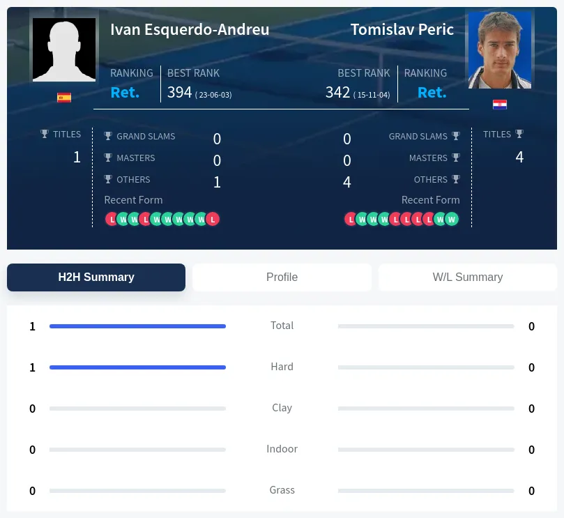 Esquerdo-Andreu Peric H2h Summary Stats