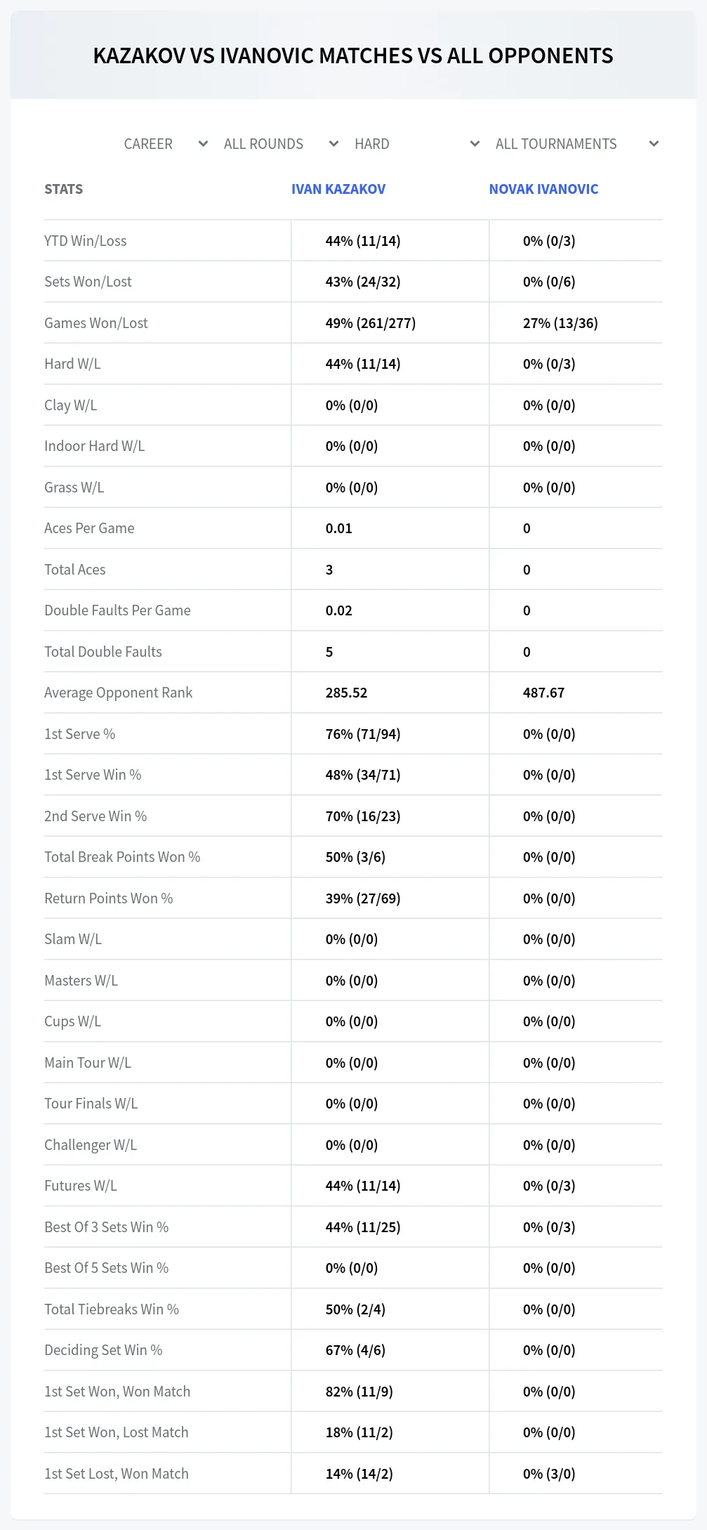 Novak Ivanovic Ivan Kazakov Prediction Stats