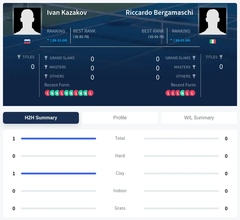 Kazakov Bergamaschi H2h Summary Stats