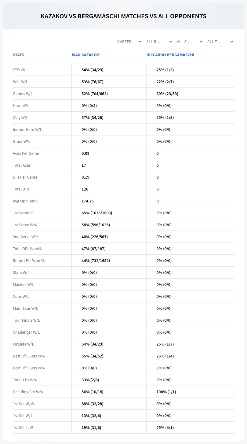 Ivan Kazakov Riccardo Bergamaschi Prediction Stats