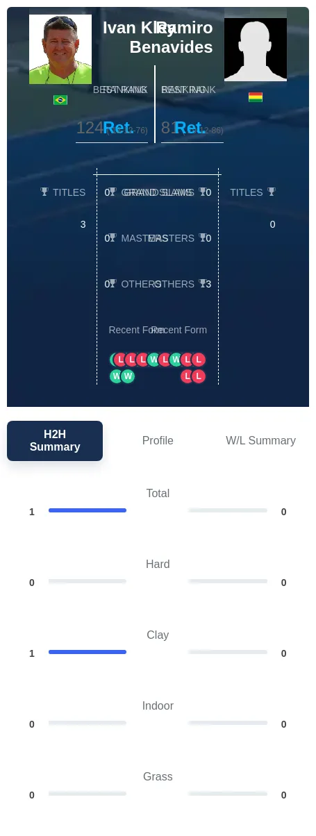 Kley Benavides H2h Summary Stats