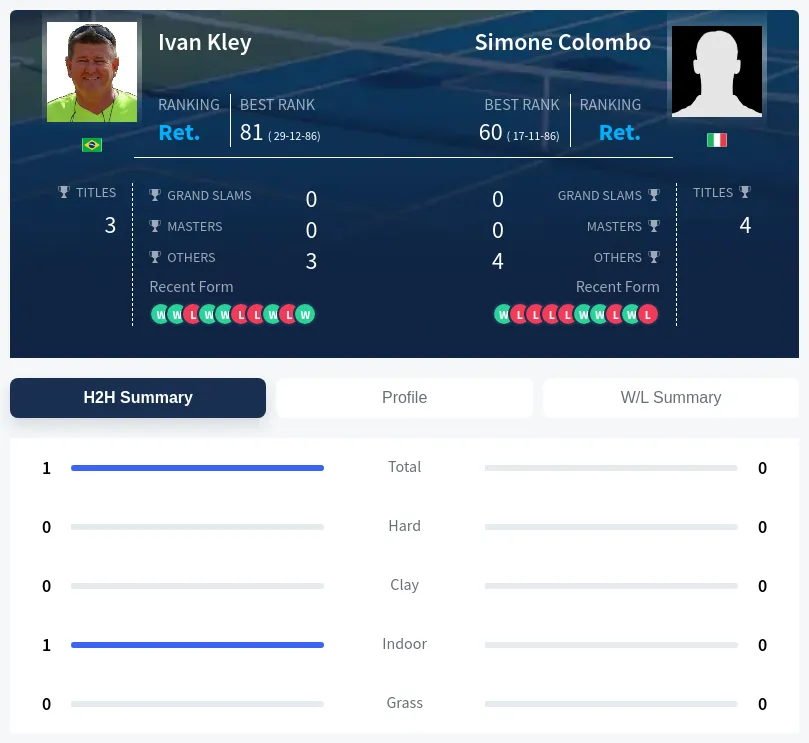 Kley Colombo H2h Summary Stats