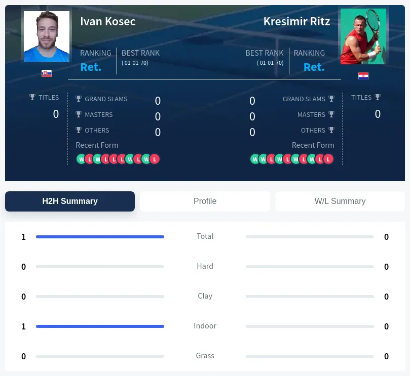 Kosec Ritz H2h Summary Stats
