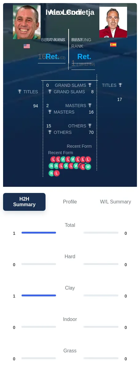 Lendl Corretja H2h Summary Stats