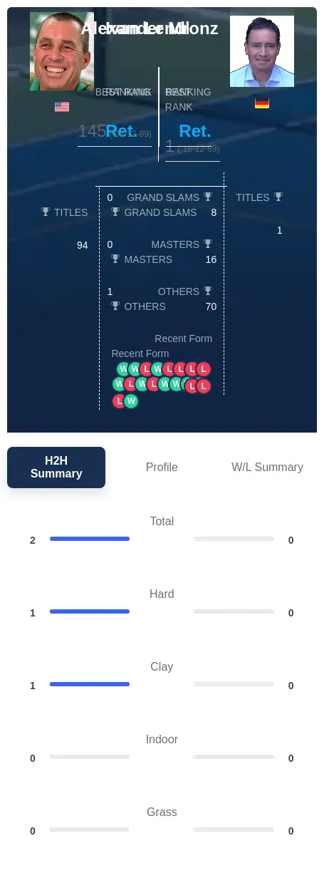 Mronz Lendl H2h Summary Stats