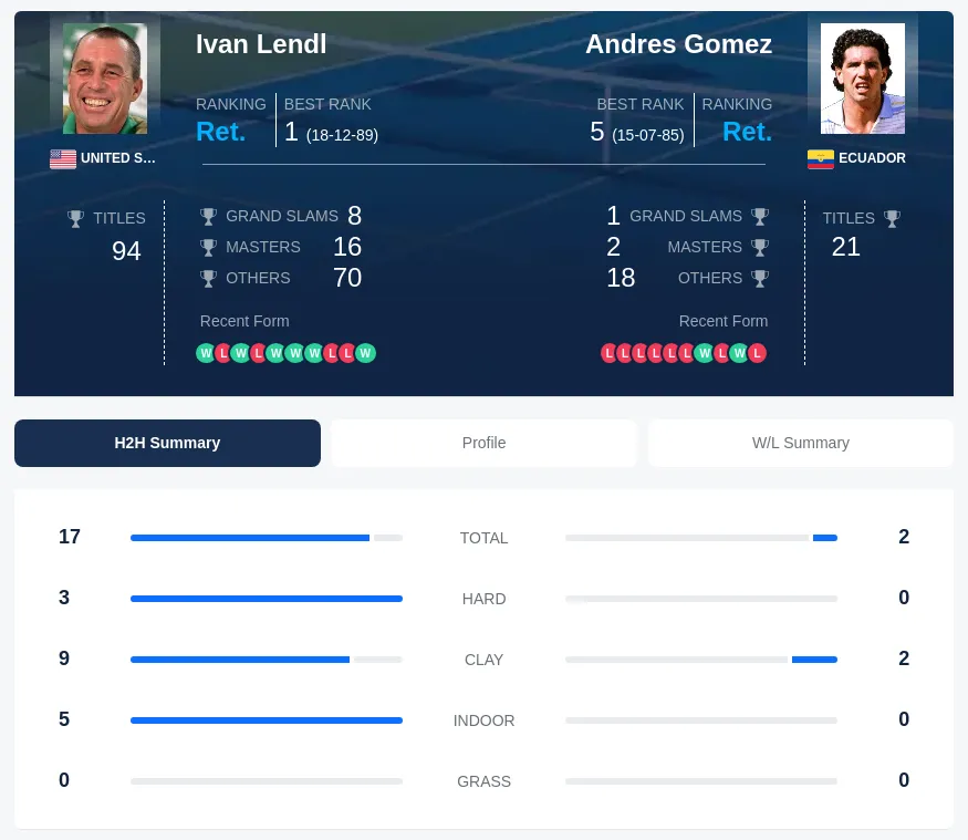Gomez Lendl H2h Summary Stats