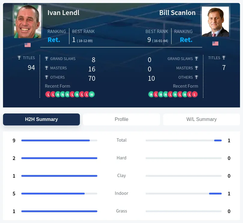 Lendl Scanlon H2h Summary Stats