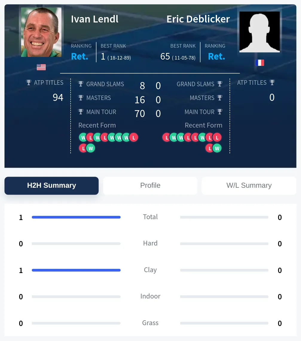 Lendl Deblicker H2h Summary Stats