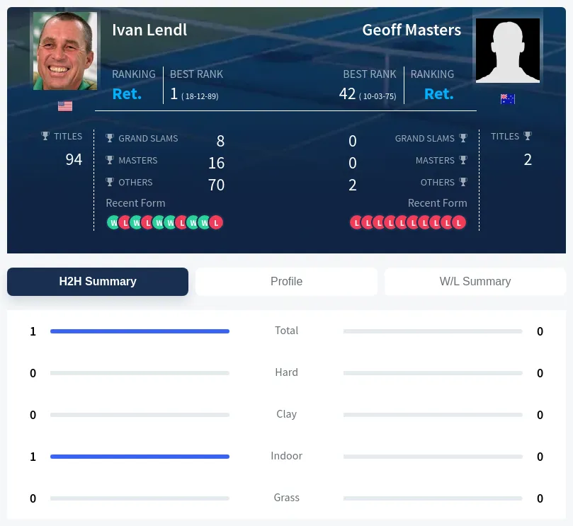 Lendl Masters H2h Summary Stats