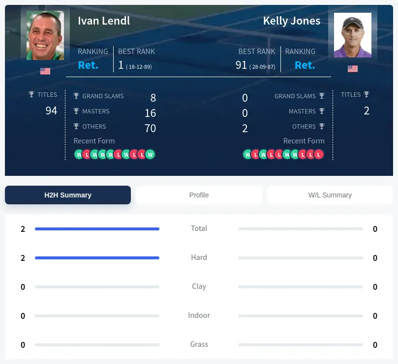 Lendl Jones H2h Summary Stats
