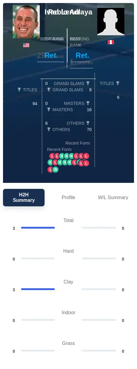 Lendl Arraya H2h Summary Stats