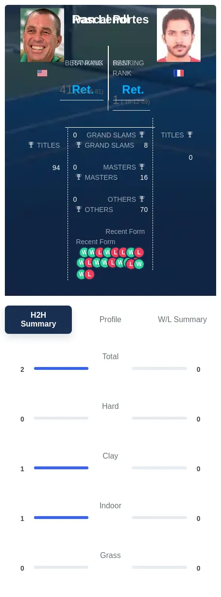 Lendl Portes H2h Summary Stats