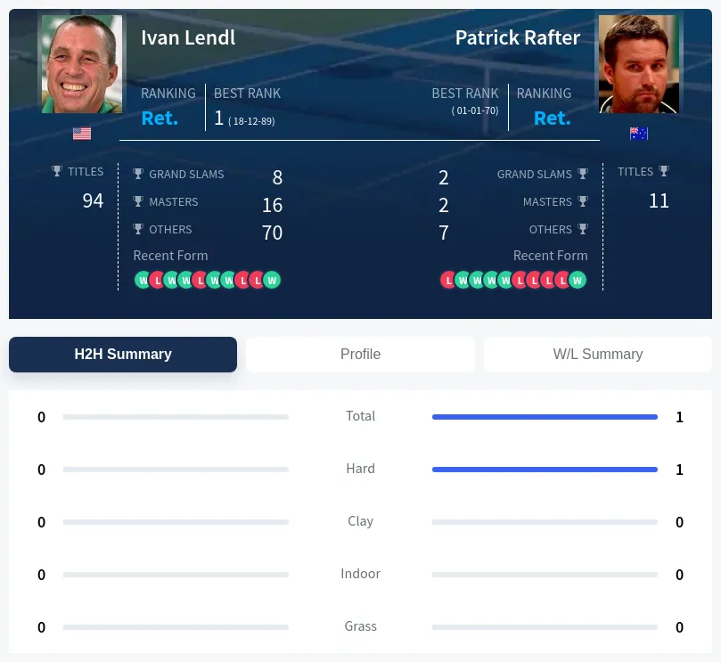 Rafter Lendl H2h Summary Stats