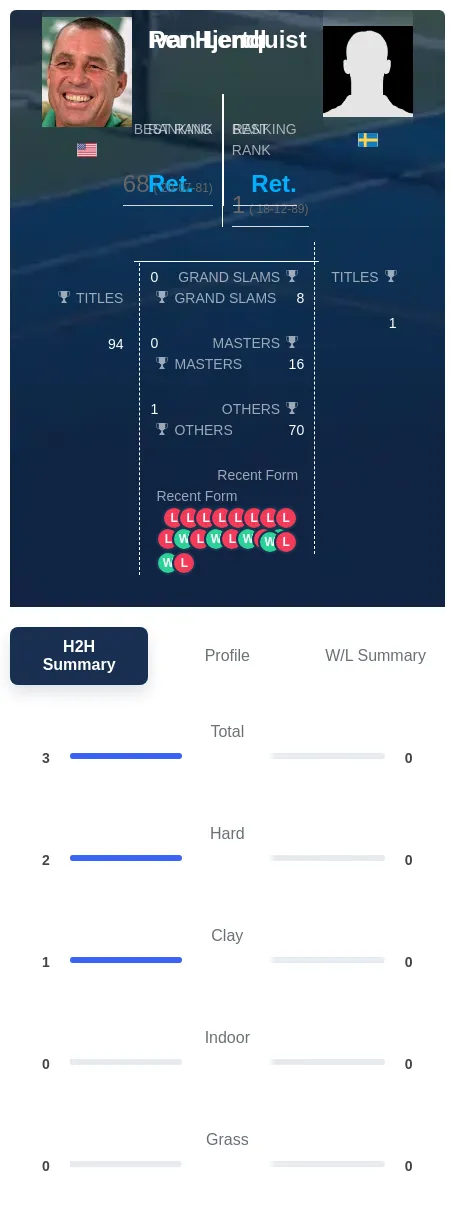 Hjertquist Lendl H2h Summary Stats