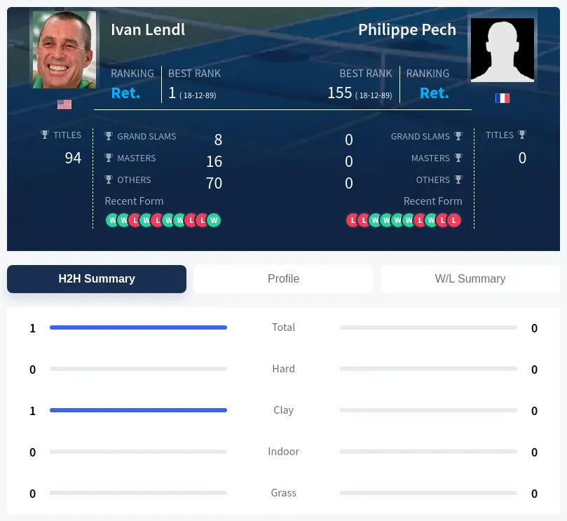 Pech Lendl H2h Summary Stats