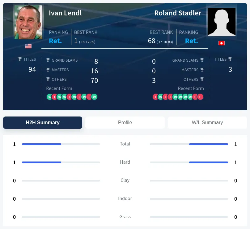 Lendl Stadler H2h Summary Stats