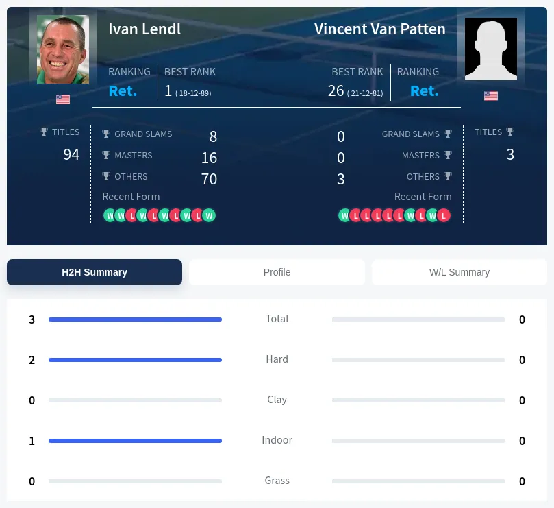 Patten Lendl H2h Summary Stats