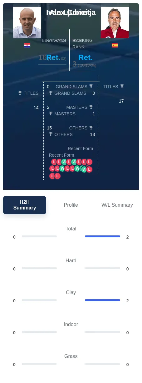 Ljubicic Corretja H2h Summary Stats