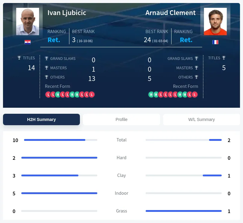 Ljubicic Clement H2h Summary Stats