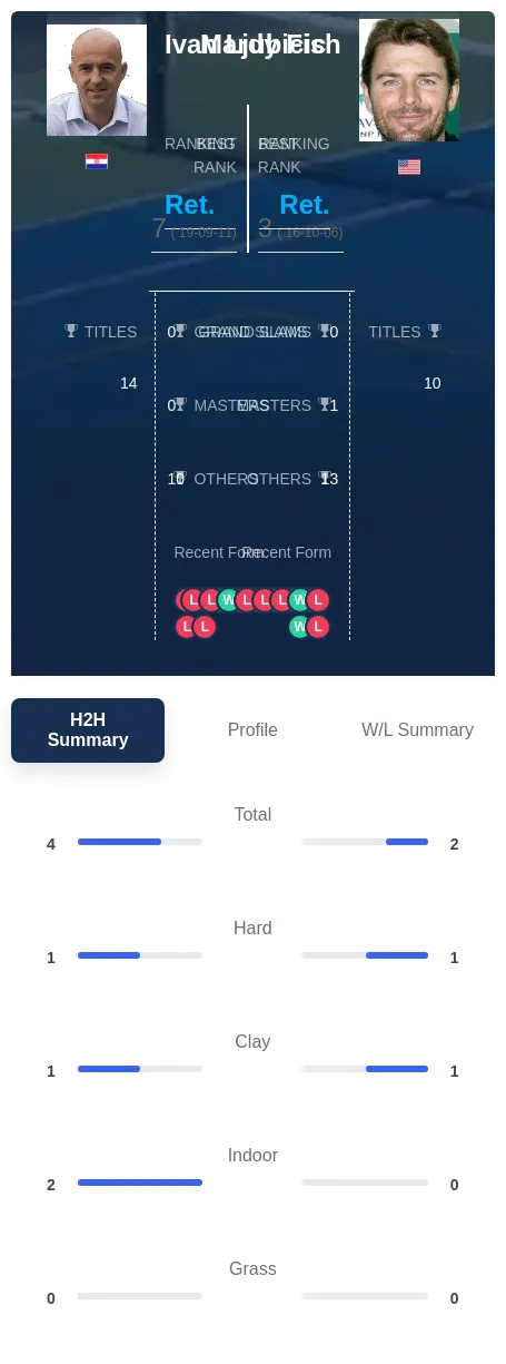 Ljubicic Fish H2h Summary Stats