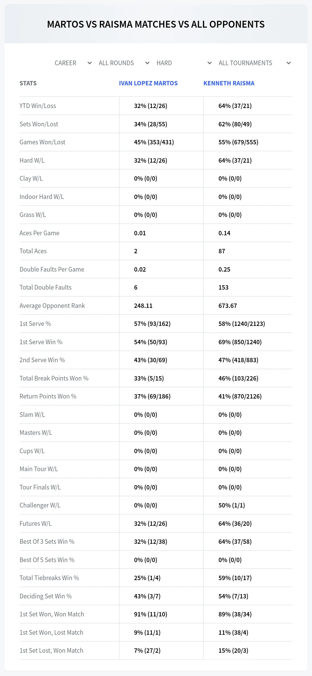 Ivan Lopez Martos Kenneth Raisma Prediction Stats