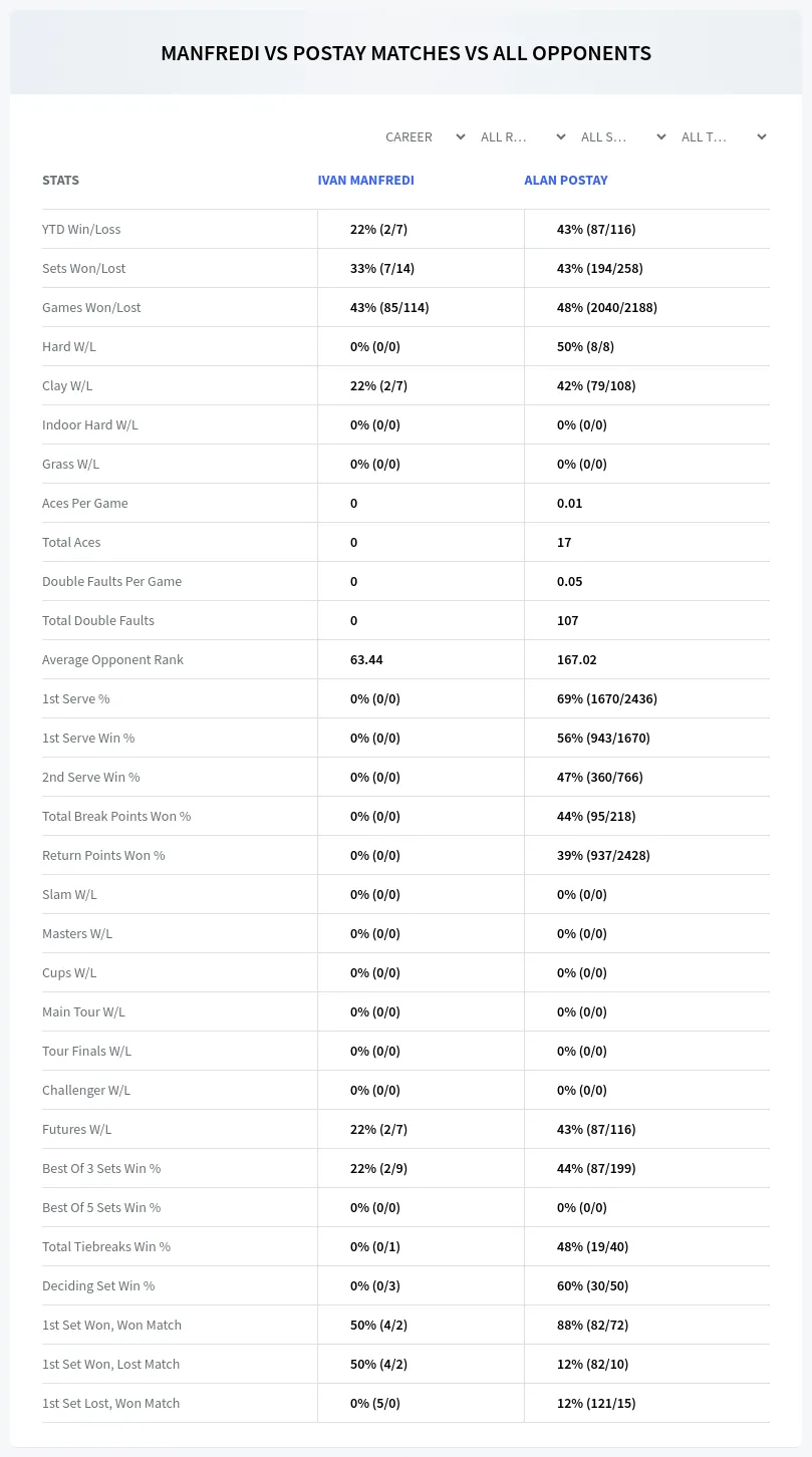 Ivan Manfredi Alan Postay Prediction Stats