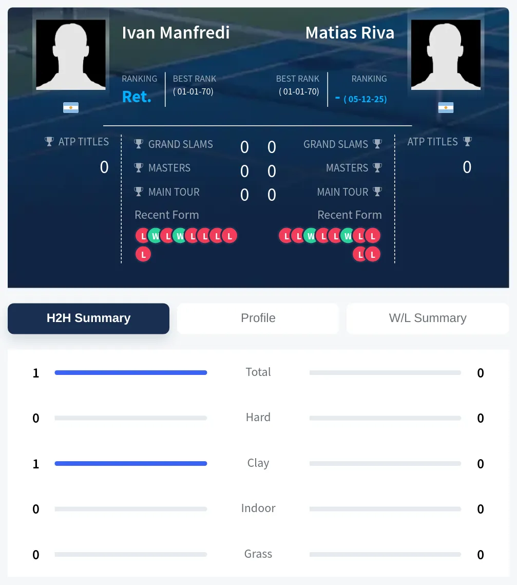 Manfredi Riva H2h Summary Stats