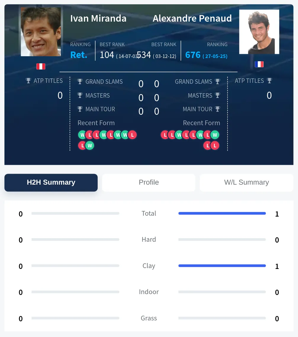 Miranda Penaud H2h Summary Stats