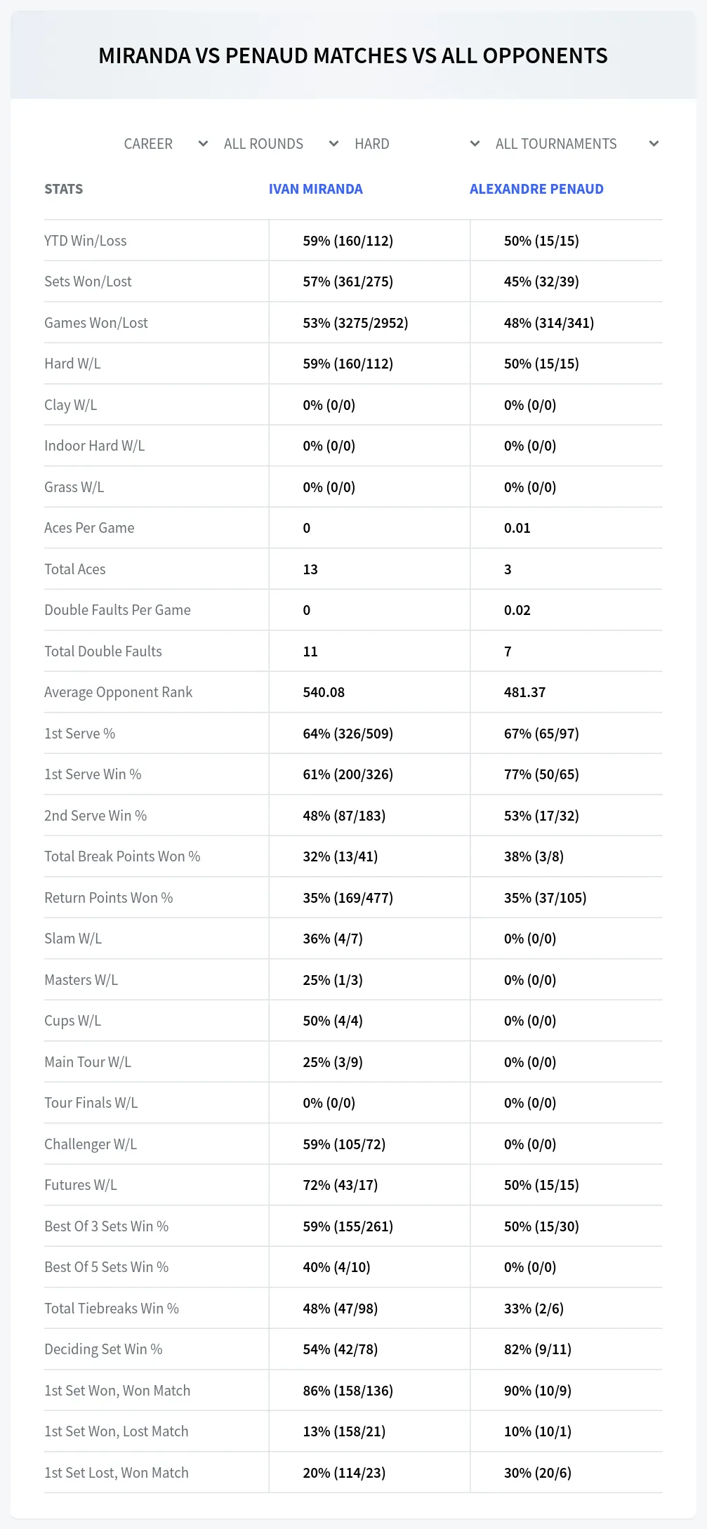 Ivan Miranda Alexandre Penaud Prediction Stats