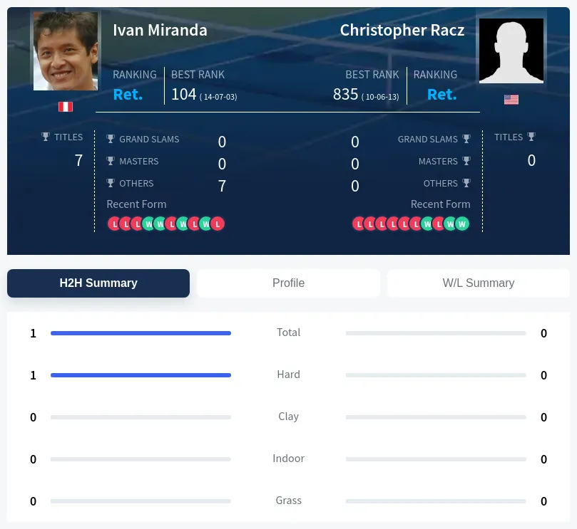 Racz Miranda H2h Summary Stats