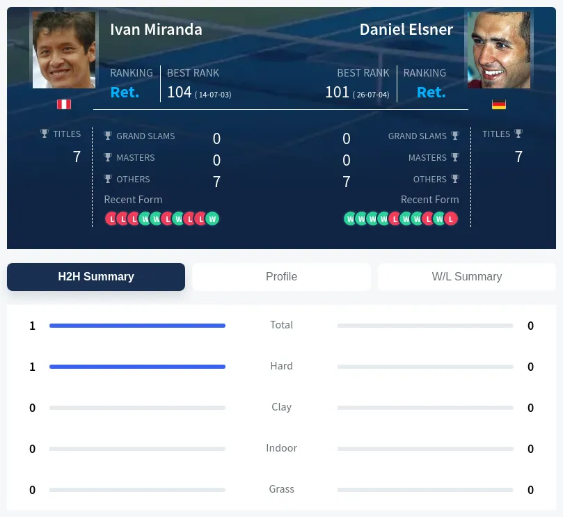 Miranda Elsner H2h Summary Stats