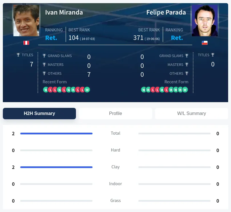 Miranda Parada H2h Summary Stats