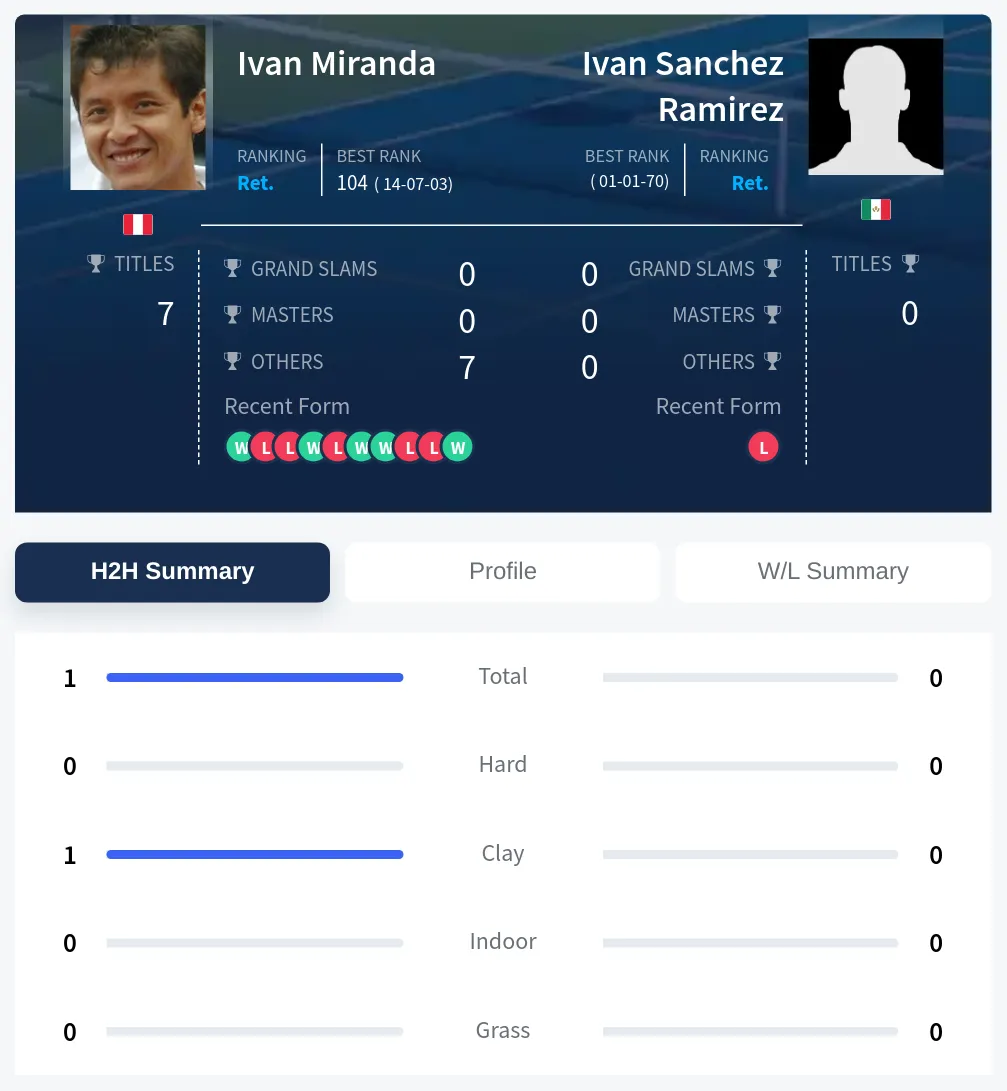 Miranda Ramirez H2h Summary Stats