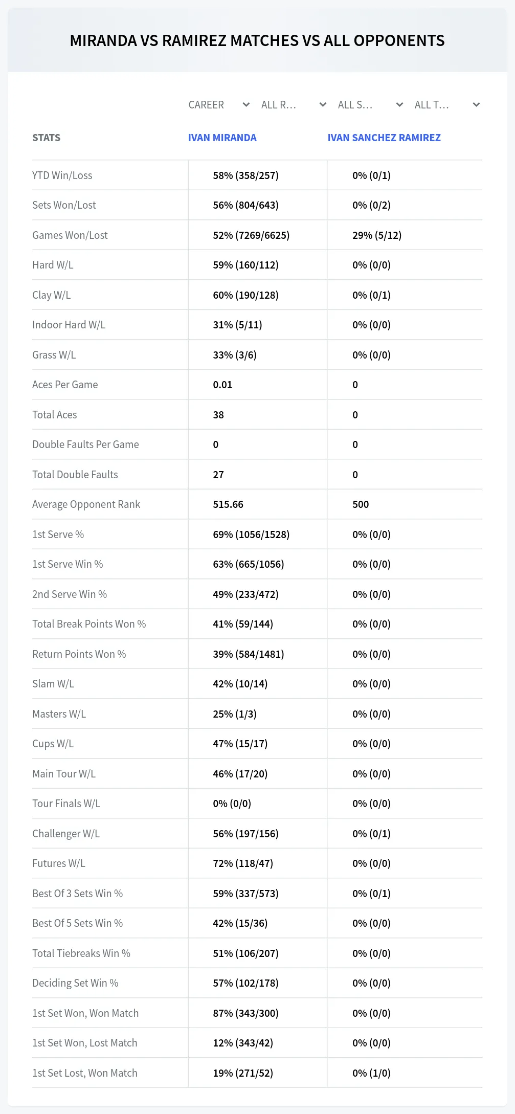Ivan Miranda Ivan Sanchez Ramirez Prediction Stats