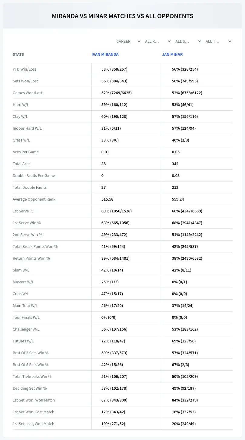 Ivan Miranda Jan Minar Prediction Stats