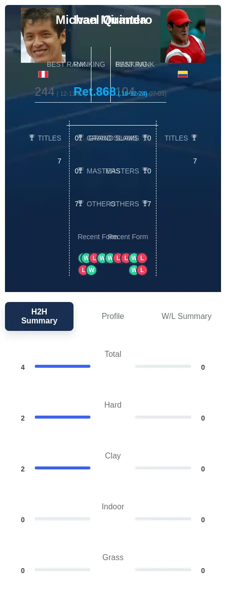 Miranda Quintero H2h Summary Stats