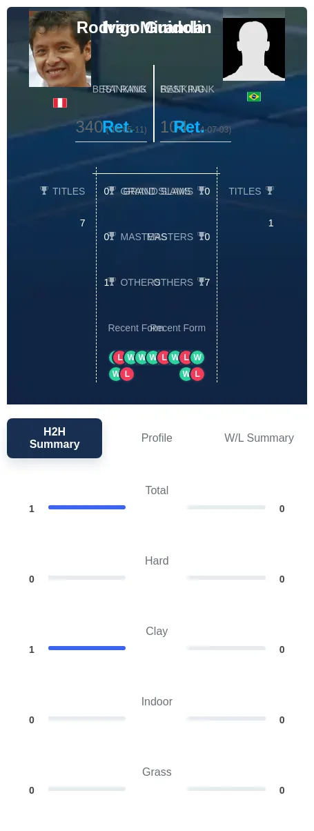 Miranda Guidolin H2h Summary Stats