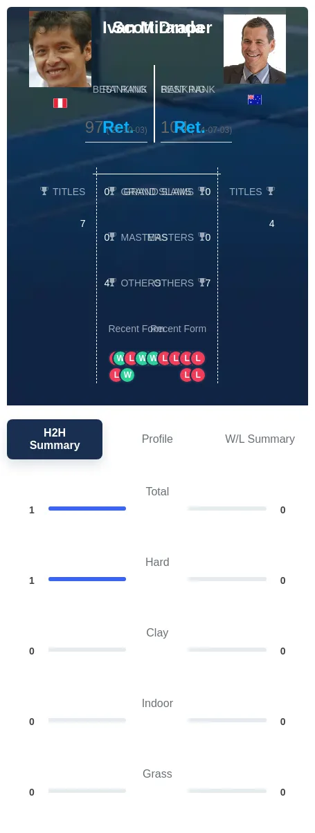 Miranda Draper H2h Summary Stats