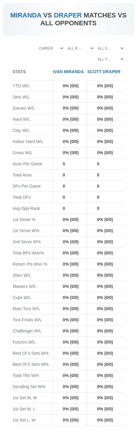 Ivan Miranda Scott Draper Prediction Stats