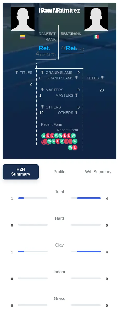 Molina Ramirez H2h Summary Stats